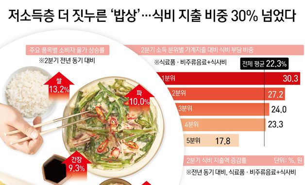 [오늘의 그래픽] 저소득층 더 짓누른 '밥상'…식비 지출 비중 30% 넘었다