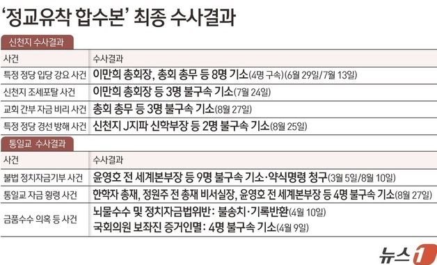 [그래픽] '정교유착 합수본' 최종 수사결과