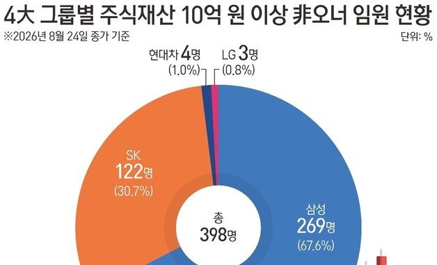[그래픽] 4大 그룹별 주식재산 10억 원 이상 非오너 임원 현황