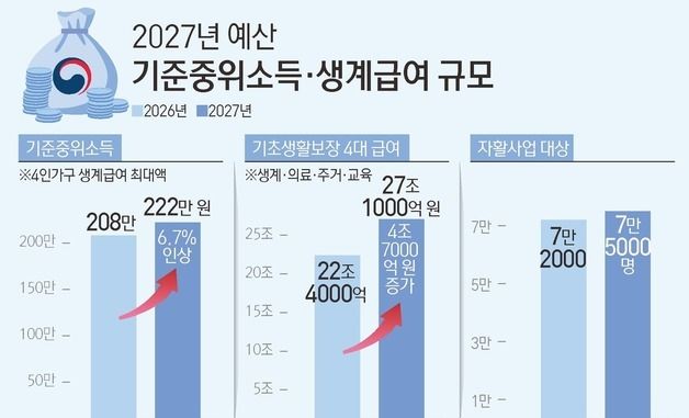 [그래픽] 2027년 예산 기준중위소득·생계급여 규모
