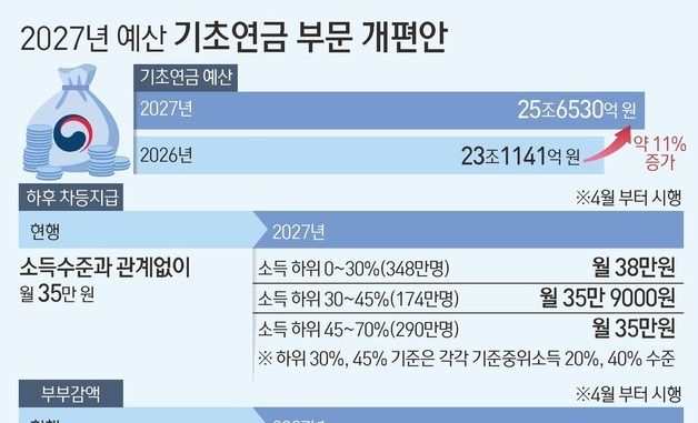 [그래픽] 2027년 예산 기초연금 부문 개편안