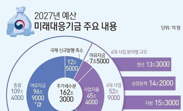 [그래픽] 2027년 예산 미래대응기금 주요 내용