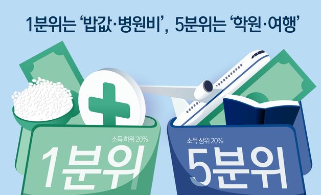 [오늘의 그래픽] 1분위는 '밥값·병원비', 5분위는 '학원·여행'