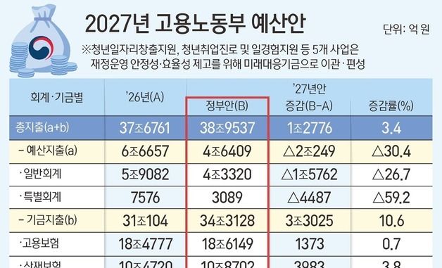 [그래픽] 2027년 고용노동부 예산안