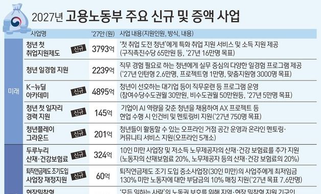 [그래픽] 2027년 고용노동부 주요 신규 및 증액 사업