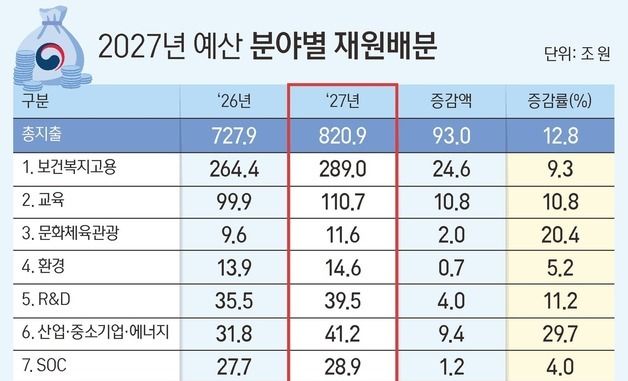 [그래픽] 2027년 예산 분야별 재원배분