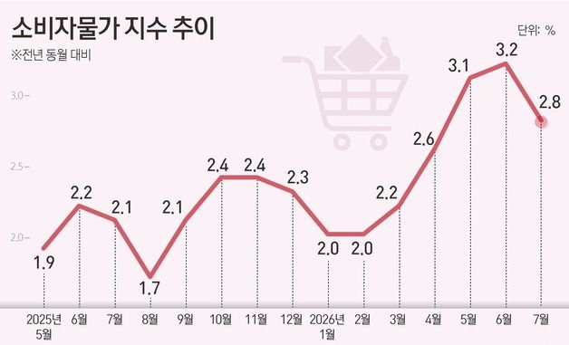 [그래픽] 소비자물가 지수 추이