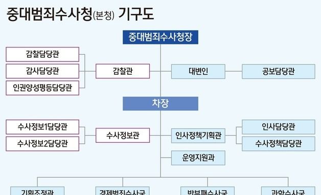 [그래픽] 중대범죄수사청(본청) 기구도