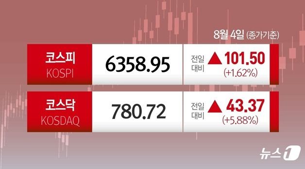 [오늘의증시] 8월 4일 코스피 코스닥