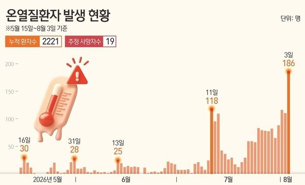 [그래픽] 온열질환자 발생 현황