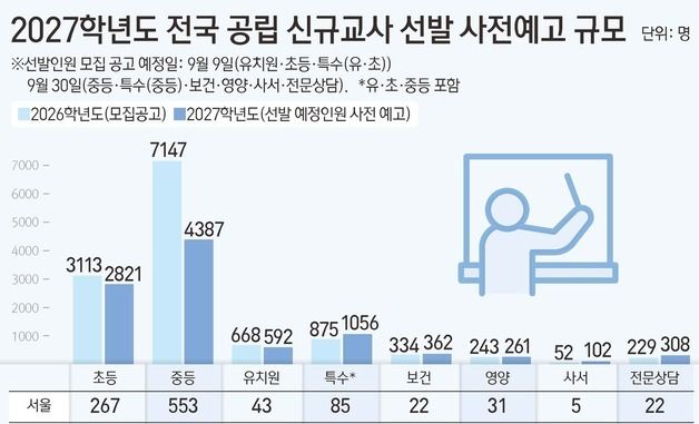 [그래픽] 2027학년도 전국 공립 신규교사 선발 사전예고 규모