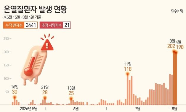[그래픽] 온열질환자 발생 현황