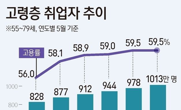 [그래픽] 고령층 취업자 추이