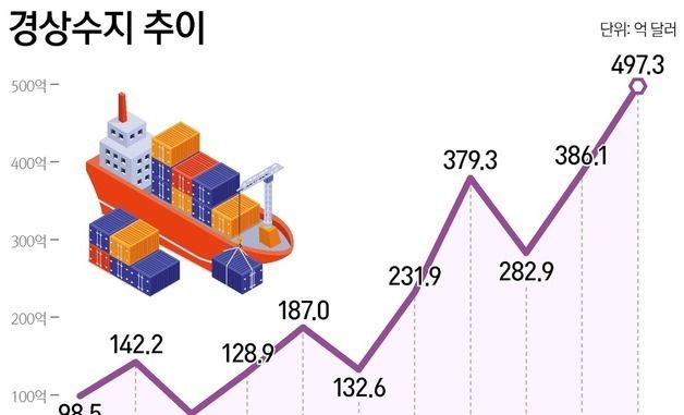 [그래픽] 경상수지 추이