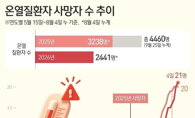 [그래픽] 온열질환자 사망자 수 추이