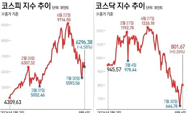 [그래픽] 코스피·코스닥 추이