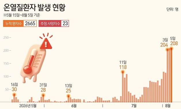 [그래픽] 온열질환자 발생 현황