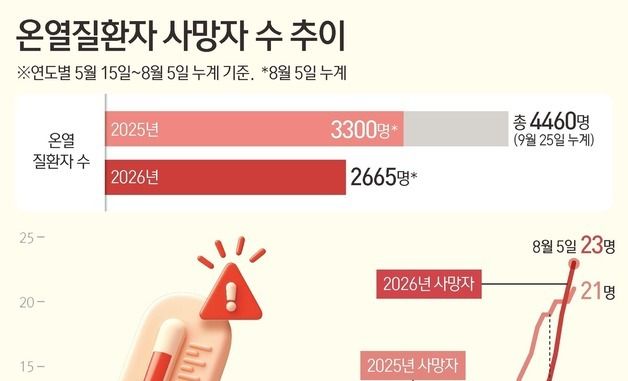 [그래픽] 온열질환자 사망자 수 추이