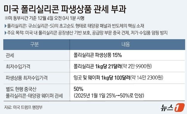 [그래픽] 미국 폴리실리콘 파생상품 관세 부과