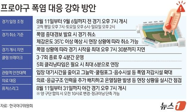 [그래픽] 프로야구 폭염 대응 강화 방안