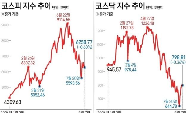 [그래픽] 코스피·코스닥 추이