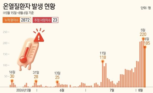 [그래픽] 온열질환자 발생 현황