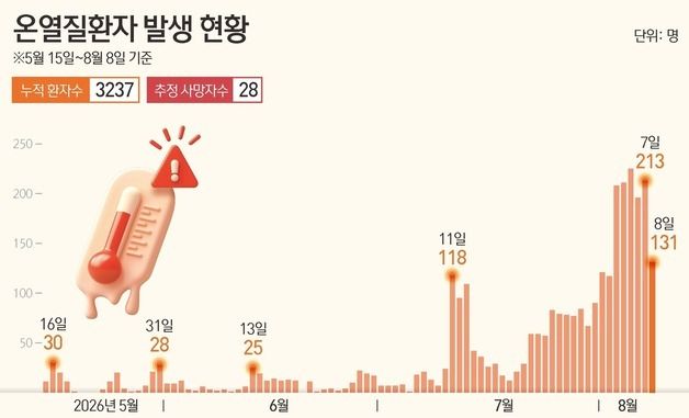 [그래픽] 온열질환자 발생 현황