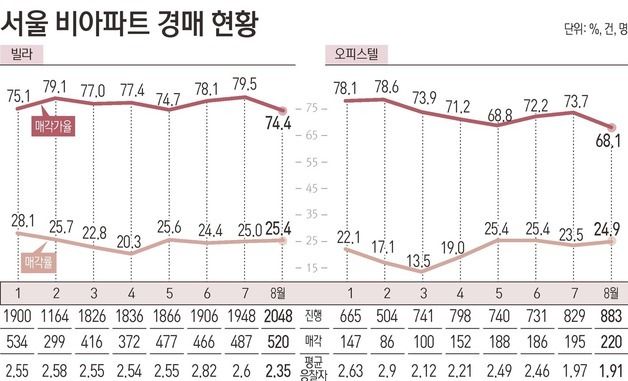 [그래픽] 서울 비아파트 경매 현황