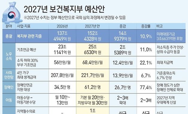 [그래픽] 2027년 보건복지부 예산안