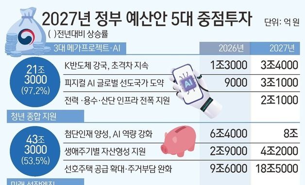 [그래픽] 2027년 정부 예산안 5대 중점투자