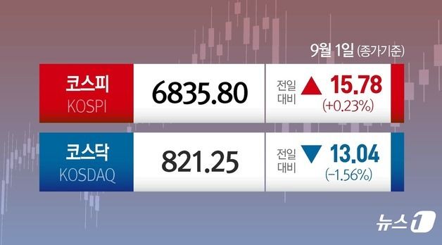 [오늘의 증시] 9월 1일 코스피 코스닥