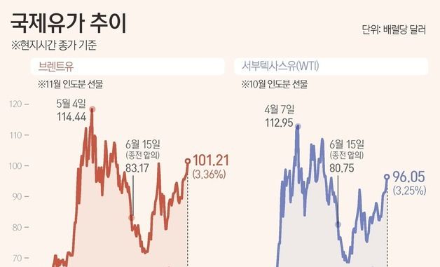 [그래픽] 국제유가 추이