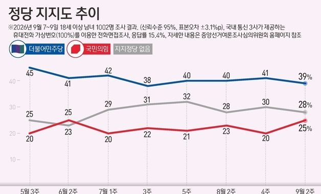 [그래픽] 정당 지지도 추이