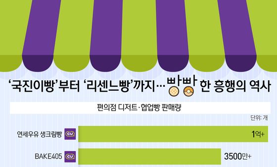 [오늘의 그래픽]'국진이빵'부터 '리센느빵'까지…빵빵한 흥행의 역사