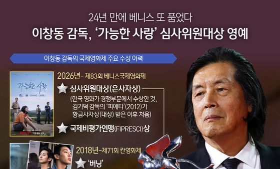 [오늘의 그래픽] 이창동, 24년 만에 베니스 또 품었다…'가능한 사랑' 심사위원대상 영예