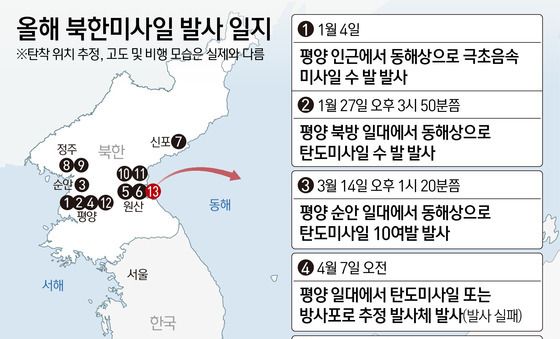 [그래픽] 올해 북한미사일 발사 일지