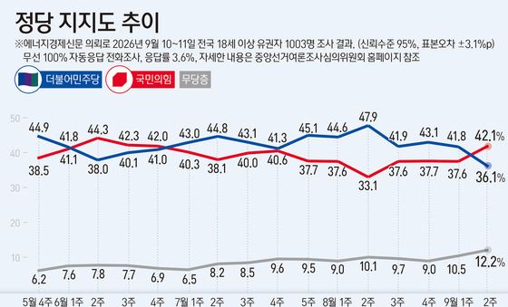 [그래픽] 정당 지지도 추이