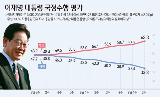 [그래픽] 이재명 대통령 국정수행 평가