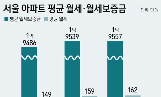 [그래픽] 서울 아파트 평균 월세·월세보증금