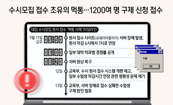 [오늘의 그래픽] 수시모집 접수 초유의 먹통…1200여 명 구제 신청 접수