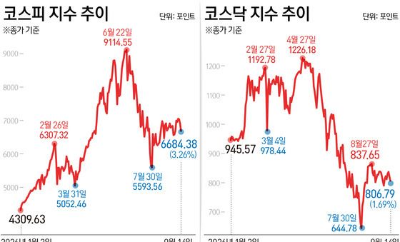 [그래픽] 코스피 코스닥 지수 추이