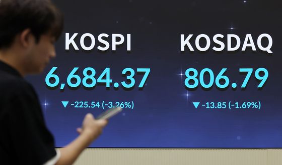 코스피, 3%대 급락 6,600대 마감
