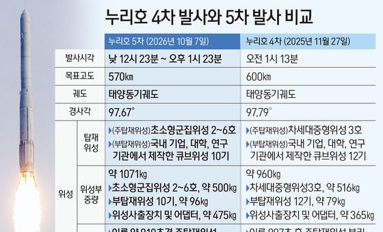 [그래픽] 누리호 4차 발사와 5차 발사 비교