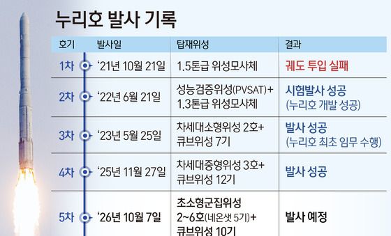 [그래픽] 누리호 발사 기록