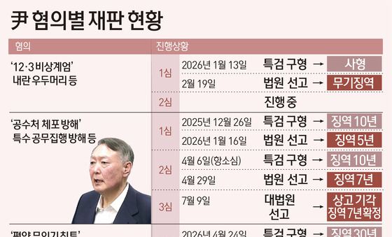 [그래픽] 尹 혐의별 재판 현황
