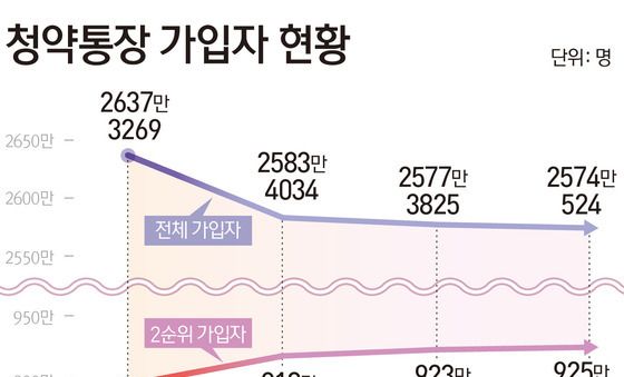 [그래픽] 청약통장 가입자 현황
