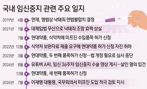 [그래픽] 국내 임신중지 관련 주요 일지