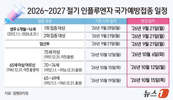 [그래픽] 2026~2027 절기 인플루엔자 국가예방접종 일정