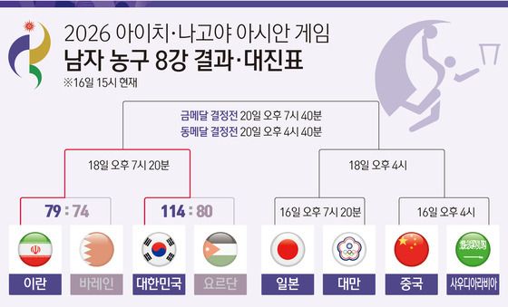 [그래픽] 2026 아이치·나고야 아시안 게임 남자 농구 8강 결과·대진표