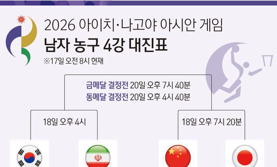 [그래픽] 2026 아이치·나고야 아시안 게임 남자 농구 4강 대진표